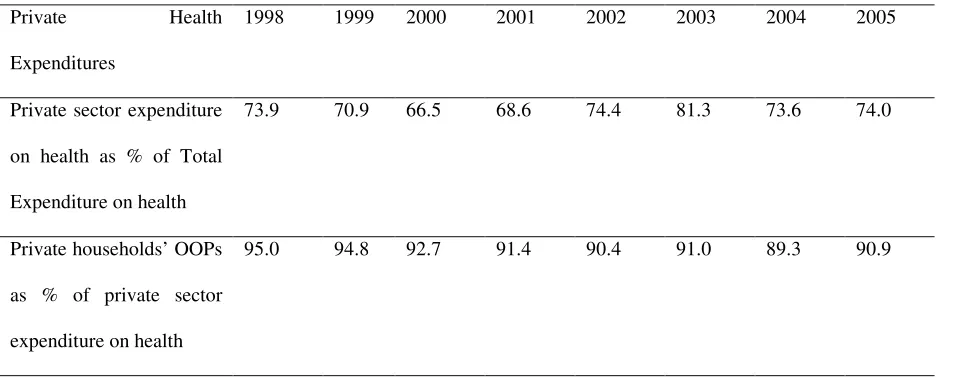 Table 1  Private Health Expenditure in Nigeria, 1998-20051,5 