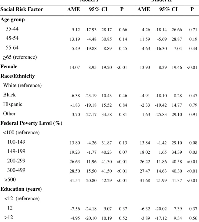 Table 4: Adjusted prevalence of being at LDL goal for those on statins (N = 537), without