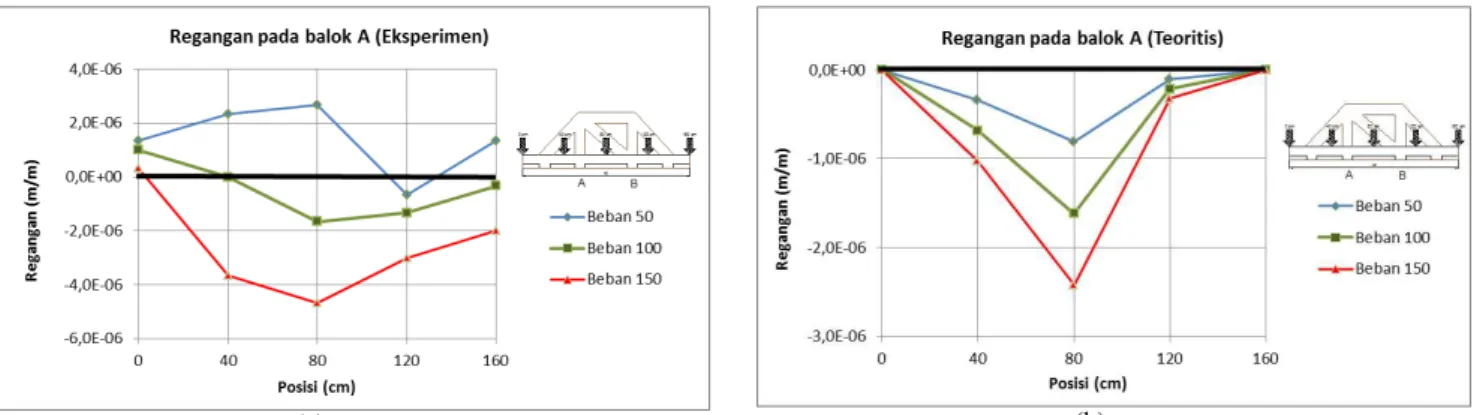 Gambar 7. Grafik hubungan regangan-posisi pada balok A 