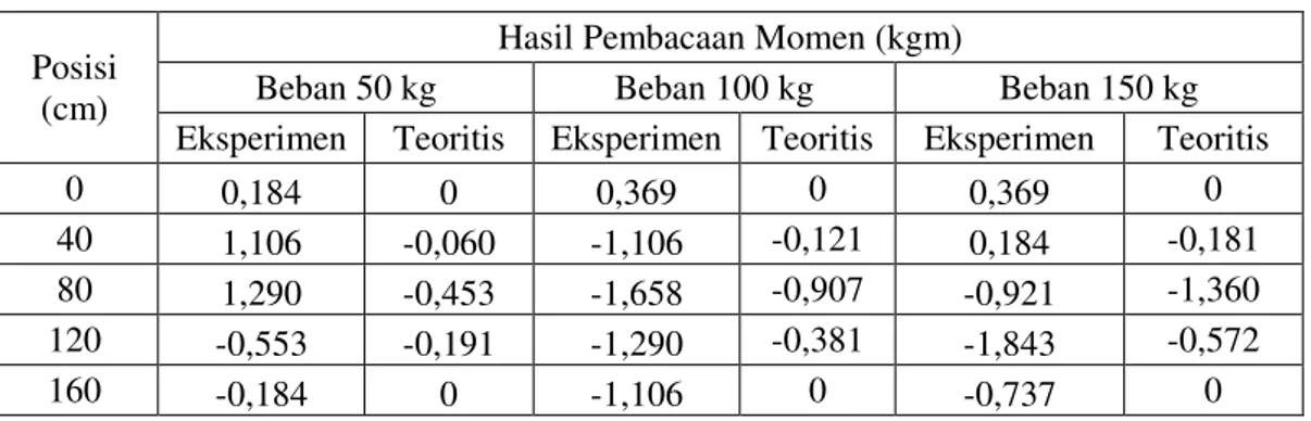 Tabel 5 Perbandingan Momen Lapangan antara Eksperimen dan   Analisis Teoritis Pada Balok B 