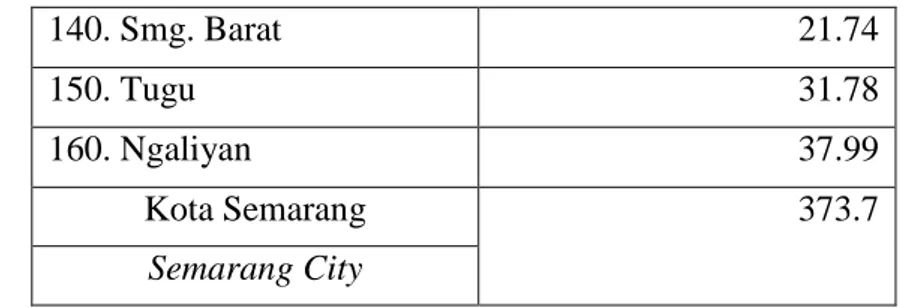Tabel 2. Ketinggian Wilayah Kota Semarang 