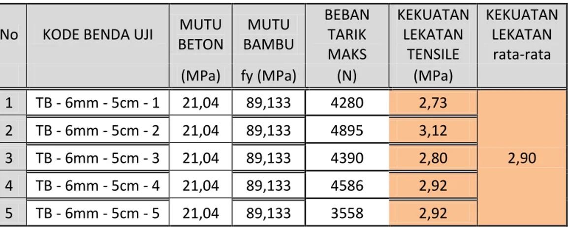 Tabel 4.5  Pengujian Lekatan Bambu ( Lilitan Kawat 1,6mm Spasi 6mm, Ld = 5 cm ) 