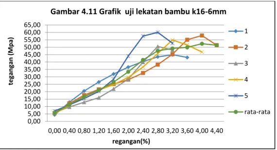 Tabel 4.6  Pengujian Lekatan Bambu ( Lilitan Kawat 1,6mm Spasi 8mm, Ld = 5 cm ) 