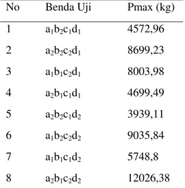 Tabel  4.7   Nilai  Pmax  Balok  Beton  Bertulangan Bambu secara Teoritis  