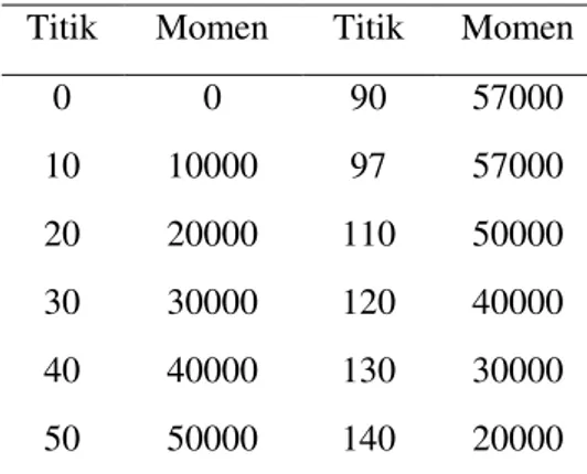 Tabel 4.8  Hasil Momen Conjugate 