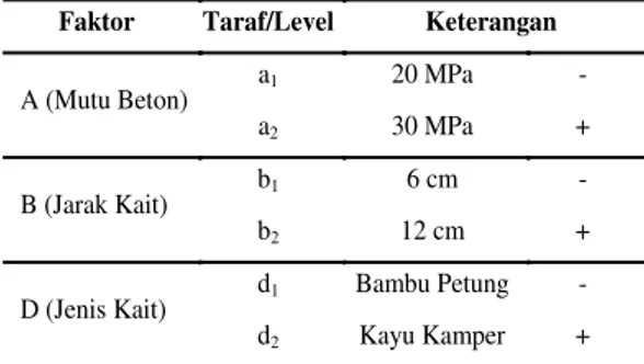 Tabel  3.3   Faktor  dan  Taraf  Rancangan  Pengujian Lentur 