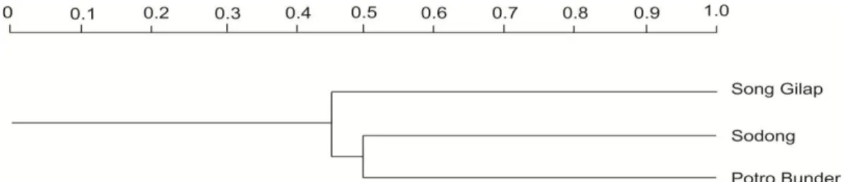 Gambar 1.Dendogram pengelompokan habitat kelelawar berdasarkan indeks similaritas Jaccard 