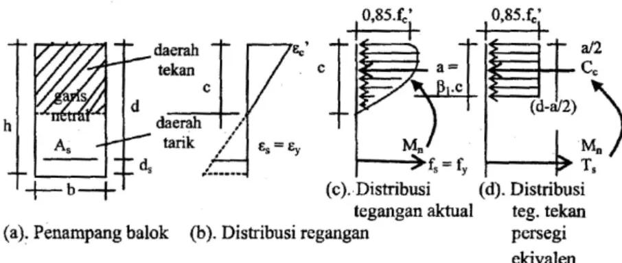 Gambar 1. Distribusi Regangan dan Tegangan pada Balok Tulangan Tunggal (Asroni, 2010)  Berdasarkan Gambar 1 momen nominal diperoleh dengan menggunakan rumus berikut 