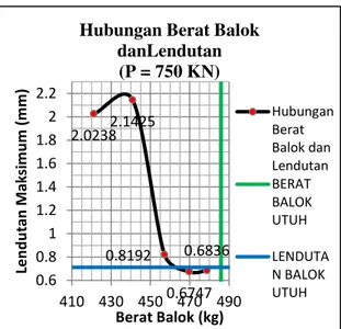 Grafik 19. Hubungan Berat &amp;  Lendutan (P=750 KN) 