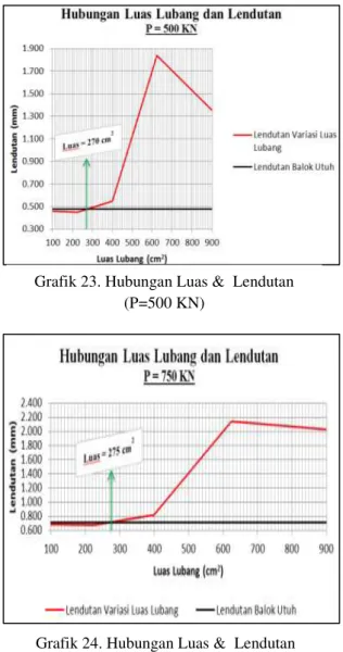 Grafik 25. Hubungan Luas &amp;  Lendutan  (P=1000 KN) 