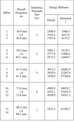 Tabel 10. Energi Kumulatif PerSiklus Percobaan 2 