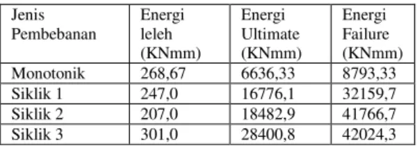 Tabel  16.  Energi  pada  setiap  Kondisi  Siklik  dan  Monotonik  Jenis  Pembebanan  Energi leleh  (KNmm)  Energi  Ultimate  (KNmm)  Energi  Failure  (KNmm)  Monotonik  268,67  6636,33  8793,33  Siklik 1  247,0  16776,1  32159,7  Siklik 2  207,0  18482,9 
