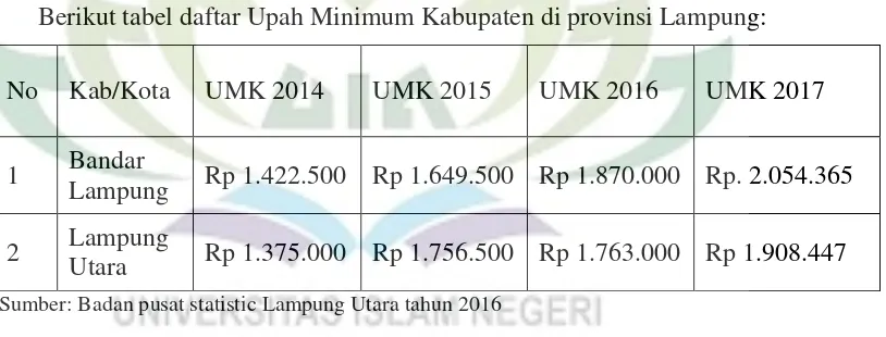 Tabel. 5 Data penetapan UMK Provinsi Lampung, Kabupaten/kota 