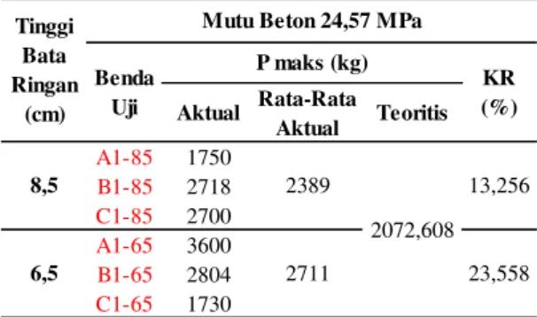 Gambar 4.2 Lekatan bata ringan dengan 