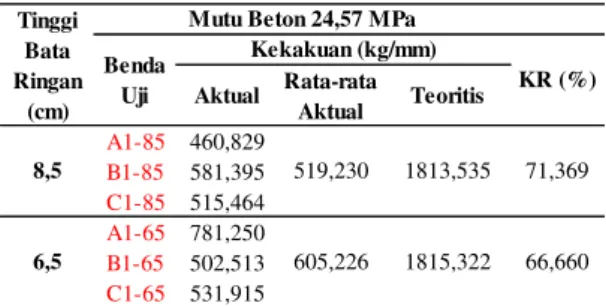 Tabel  4.9  Kekakuan  balok  mutu  24,57 
