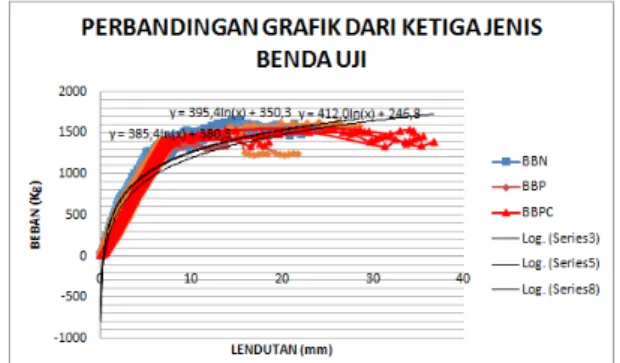 Gambar 4 Grafik Regresi Hubungan  Beban dan Lendutan Untuk  Benda Uji Balok Beton Normal 