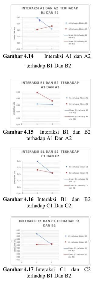 Gambar 4.14  Interaksi  A1  dan  A2   terhadap B1 Dan B2     