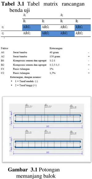 Tabel  3.1   Tabel  matrix  rancangan 