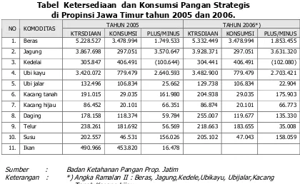 Tabel  Ketersediaan  dan Konsumsi Pangan Strategis                           di Propinsi Jawa Timur tahun 2005 dan 2006.