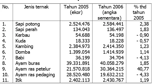 Tabel 1.  Populasi Ternak