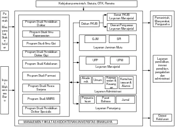 Gambar 3:Siklus Sistem Penjaminan Mutu Internal Universitas Brawijaya