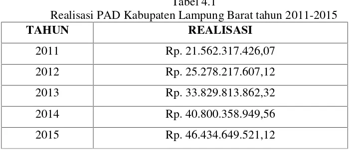 Tabel 4.1Realisasi PAD Kabupaten Lampung Barat tahun 2011-2015