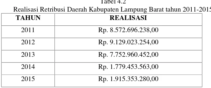 Tabel 4.2Realisasi Retribusi Daerah Kabupaten Lampung Barat tahun 2011-2015