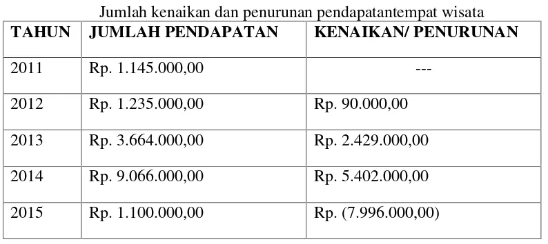 Tabel 4.4Jumlah kenaikan dan penurunan pendapatantempat wisata