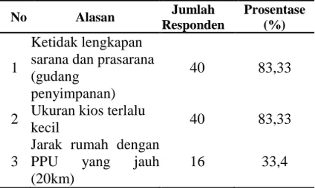 Tabel  4  Faktor-Faktor  Penyebab  Responden  Tidak  Berminat Menempati PPU 