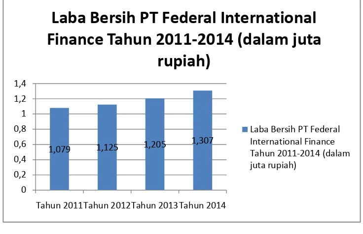 Gambar 1.1Laba Bersih PT Federal International Finance