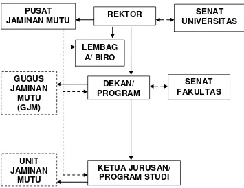 Gambar 1. Struktur Organisasi  Penjaminan Mutu Akademik  Universitas Brawijaya 