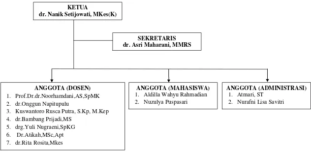 Gambar 3. Struktur Organisasi Gugus Jaminan Mutu (GJM) Fakultas Kedokteran Universitas Brawijaya 
