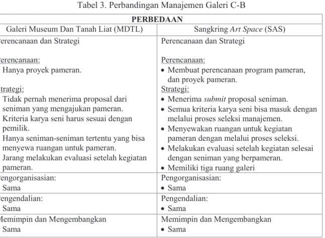Tabel 3. Perbandingan Manajemen Galeri C-B