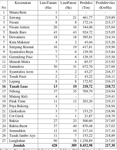 Tabel 1. Luas Tanam, Produktivitas, Ubikayu   Di Kabupaten Aceh Utara   Tahun 2010. 