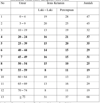 Tabel 2. Jumlah penduduk menurut jenis kelamin Gampong Jeumpa Berghang,     Kecamatan Tanah Luas, Kabupaten Aceh Utara