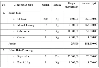 Tabel 4. Penggunaan Bahan Baku Untuk Pengolahan Ubikayu Menjadi Keripik Ubikayu Dalam Satu Kali Proses Produksi, Tahun 2011 