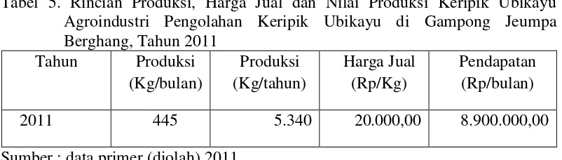 Tabel 5. Rincian Produksi, Harga Jual dan Nilai Produksi Keripik Ubikayu 