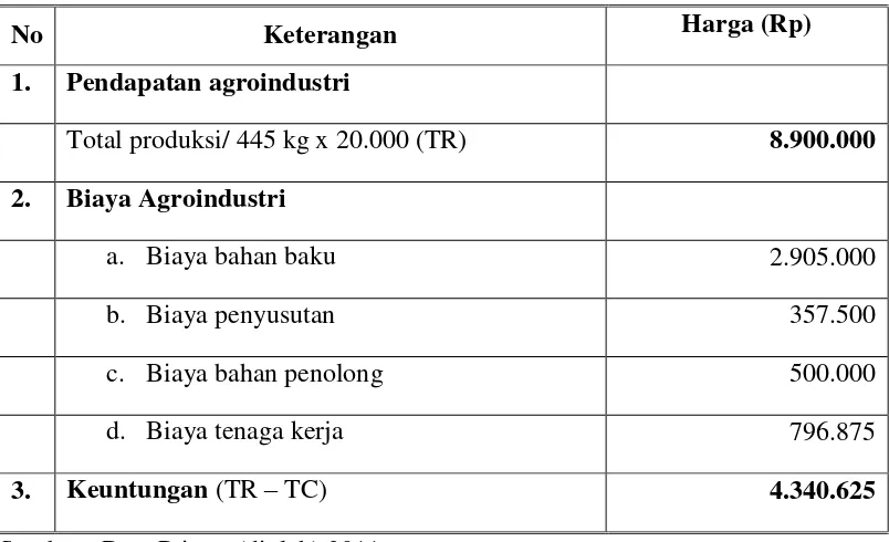 Tabel 7. Biaya Produksi Pendapatan dan Keuntungan Agroindustri Keripik   Ubikayu 