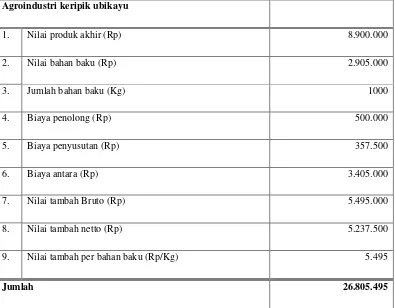 Tabel 8. Analisis Nilai Tambah Ubikayu Menjadi Keripik Ubikayu Di Gampong Jeumpa Berghang, Kecamatan Tanah Luas, Kabupaten Aceh Utara, tahun 2011