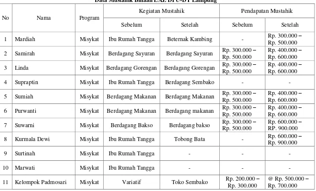 Tabel 2 Data Mustahik Binaan LAZ DPU-DT Lampung 