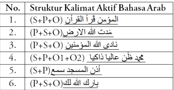 Tabel 3. Struktur Kalimat Aktif Bahasa Arab