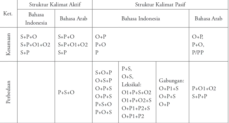 Tabel 4. Struktur Kalimat Pasif Bahasa Arab