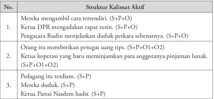 Tabel 1. Struktur Kalimat Aktif Bahasa Indonesia
