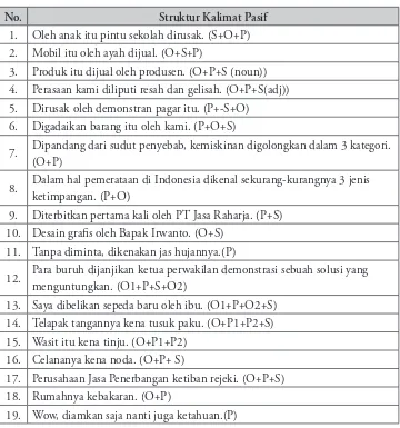 Tabel 2. Struktur Kalimat Pasif Bahasa Arab