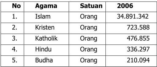 Tabel Pemeluk Agama Propinsi Jawa Timur