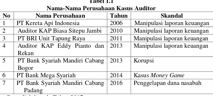 Tabel 1.1 Nama-Nama Perusahaan Kasus Auditor 