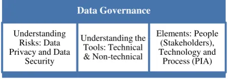 Fig. 1 Scope of Data Governance