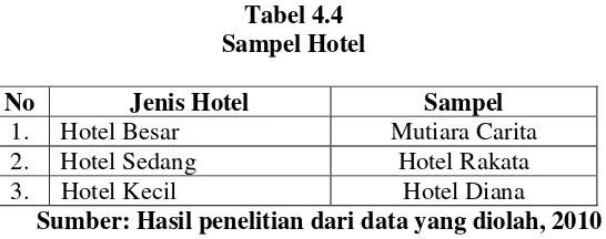 Tabel 4.3 Jumlah Hotel Berdasarkan Potensi Pajak 