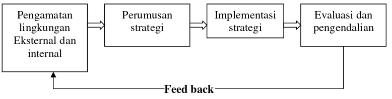 Gambar 2.1 Model Proses Manajemen Strategis 