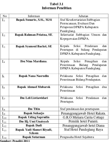 Tabel 3.1 Informan Penelitian 